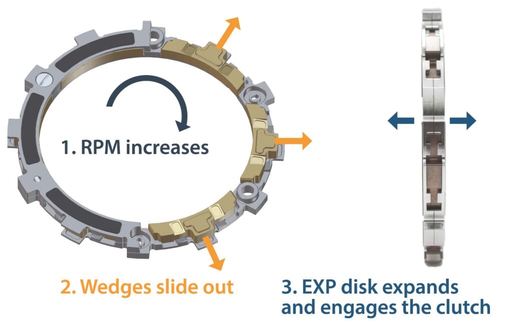 This illustration how the EXP disk enables auto clutch functionality.